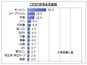 文房具に関するアンケート調査 Myvoiceのプレスリリース