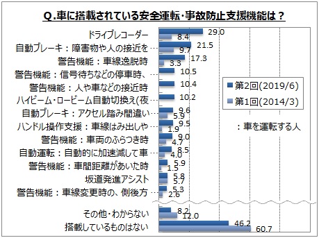 自動車の運転支援機能に関するアンケート調査 車を運転する人のうち 車に安全運転 システムが搭載されている人は5割強 2014年調査より増加 ドライブレコーダー が3割弱 Myvoiceのプレスリリース