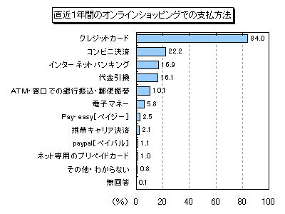 オンラインショッピングの決済に関するアンケート調査 希望する支払方法 が選べなかったとき そのサイトでの購入をやめ 他のサイトや店舗で購入した が３割強 Myvoiceのプレスリリース