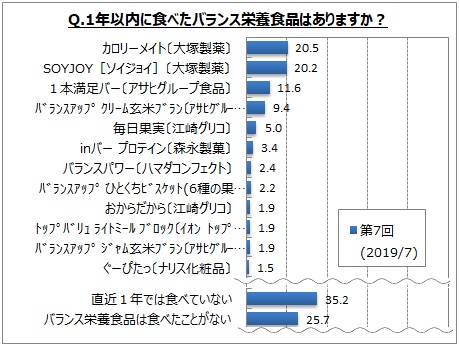 バランス栄養食品の利用に関するアンケート調査 バランス栄養食品 直近1年以内利用者は4割弱 利用目的は 空腹感の解消 お菓子のかわり 朝食のかわり 昼食のかわり など Myvoiceのプレスリリース