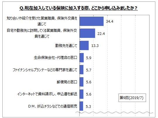 寛解中の人のための生命保険