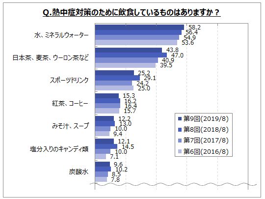 夏の節電 暑さ対策に関するアンケート調査 熱中症対策実施者は５割強 対策のために飲食しているものは 水 ミネラルウォーター が６割弱で増加傾向 日本茶 麦茶 ウーロン茶 スポーツドリンク 続く Myvoiceのプレスリリース