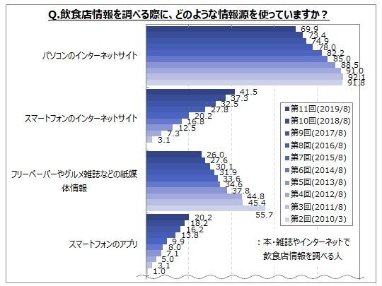 飲食店情報の検索に関するアンケート調査 飲食店情報サイト アプリ選定時の重視点は 登録店舗数の多さ 検索方法のわかりやすさ が利用者の各４割弱 割引クーポンなどの特典の多さ は減少傾向 Myvoiceのプレスリリース