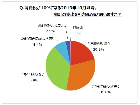 消費意識に関するアンケート調査】消費税10％に伴い、家計支出を