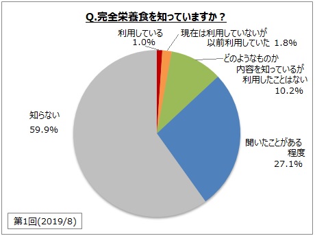 完全食に関するアンケート調査 完全栄養食利用者は1 利用経験者は約3 認知率は全体の4割 利用したい場面は 栄養バランス 栄養 不足が気になるとき 1日1食程度の食事の代わり など Myvoiceのプレスリリース