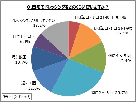 ドレッシングに関するアンケート調査 ドレッシング利用者は9割弱 週に2 3回 がボリュームゾーン ドレッシング 購入時の重視点は 味 値段 の他 味の種類 量 などが上位 Myvoiceのプレスリリース