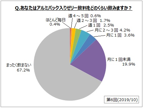 アルミパック入りゼリー飲料に関するアンケート調査 アルミパック入りゼリー飲料飲用者は全体の3割強 飲用理由は エネルギー補給 味が好き 摂りたい栄養成分が入っている など Myvoiceのプレスリリース