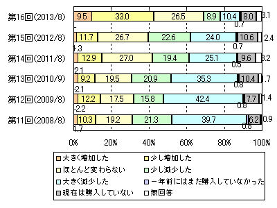 直近１年間の投資資金の増減