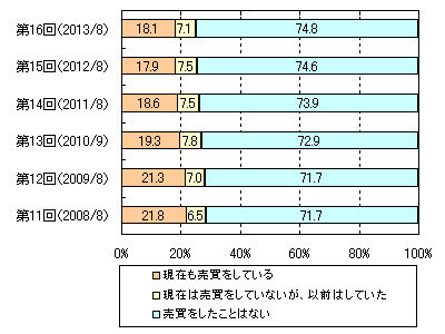 インターネットでの株式の売買経験