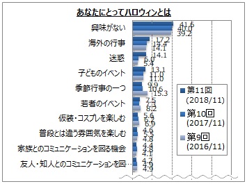 ハロウィンに関するアンケート調査 ハロウィンのとらえ方は 興味がない が全体の4割強 海外の行事 迷惑 子ども のイベント 季節行事の一つ が各1 2割 過去調査と比べ 迷惑 が増加傾向 Myvoiceのプレスリリース