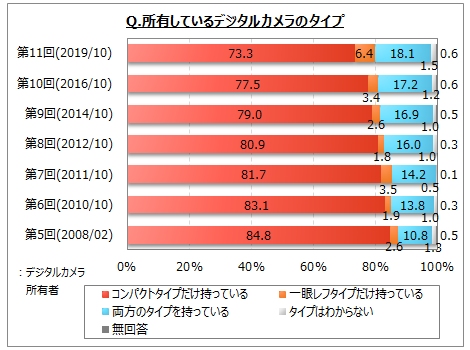 デジタルカメラの利用に関するアンケート調査 デジカメ所有者のうち 一眼レフ所有者は２割強で増加傾向 撮影した写真の利用方法は 撮ったまま が増加 自宅のプリンターで印刷 は減少 Myvoiceのプレスリリース