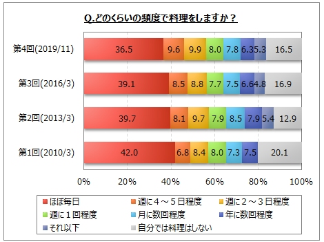 料理に関するアンケート調査 自分で料理をする男性は７割強 女性３０代以上では９割以上 料理を ほぼ毎日 する人は４割弱 女性４０代以上では６ ８割 Myvoiceのプレスリリース