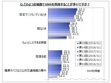 Snsの利用に関するアンケート調査 Sns利用者の７割強は毎日利用 1日2回以上 が５割 利用場面は 自宅でくつろいでいるとき が利用者の５割強 暇なとき すきま時間 が30 台 Myvoiceのプレスリリース