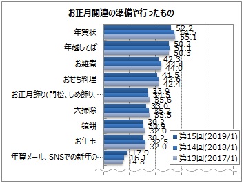 クリスマス お正月の過ごし方に関するアンケート調査 お正月 に行ったものは 年賀状 年越しそば が各5割 男性10 30代では 特に何もしていない の比率が高い Myvoiceのプレスリリース