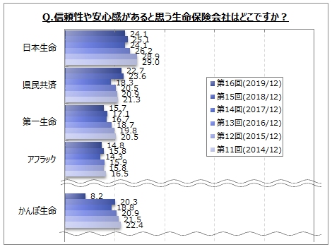 生命保険会社のイメージに関するアンケート調査 信頼性 安心感がある生保は 日本生命 県民共済 が各２割強 かんぽ生命 は8 2 18年調査より順位低下 Myvoiceのプレスリリース