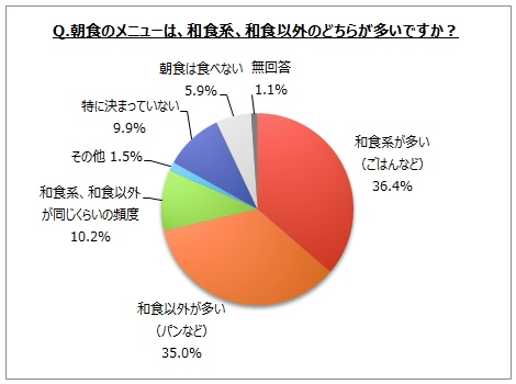 和食に関するアンケート調査 好きな和食メニューは 寿司 が８割強 刺身 天ぷら うどん そば が各70 台 和の朝食が多い人は４割弱 Myvoiceのプレスリリース