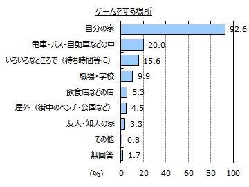 ゲームの利用に関するアンケート調査 スマートフォンの課金ゲーム 利用者は２割弱 月あたり 100円 300円未満 300円 500円未満 がボリュームゾーン Myvoiceのプレスリリース