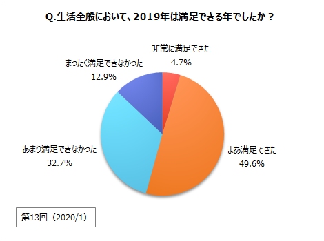 くらしと節約に関するアンケート調査】2019年の生活に満足できた人は５