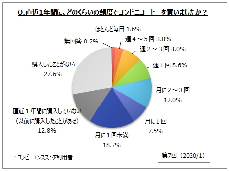 コンビニコーヒーに関するアンケート調査 直近１年間にコンビニコーヒーを購入した人は コンビニ利用者の６割 そのうち 車の中 で飲む人が５割強 自宅 職場や学校 が各 台 Myvoiceのプレスリリース
