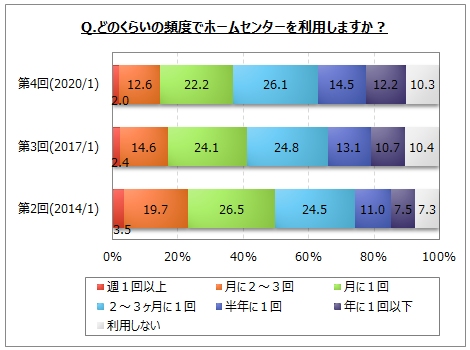 ホームセンターに関するアンケート調査 月１回以上の利用者は４割弱 14年以降減少 直近１年間にホームセンターのオンラインショップを閲覧した人は約6 Myvoiceのプレスリリース