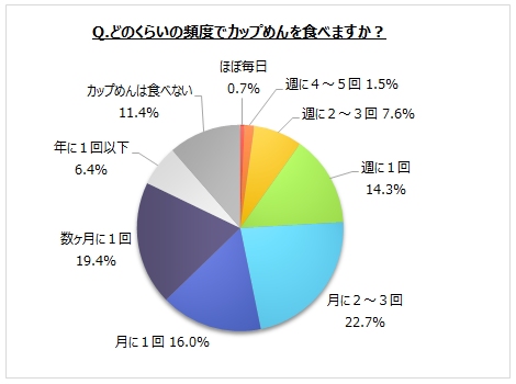 カップめんに関するアンケート調査 週１回以上食べる人は２割強 男性30代で４割弱 食べる場面は 昼食時 がカップめんを食べる人の75 夕食時 は若年層で比率高い Myvoiceのプレスリリース