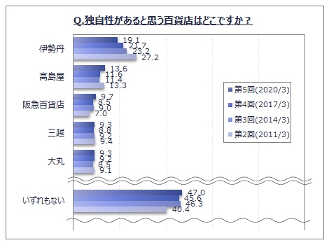 独自性があると思う百貨店