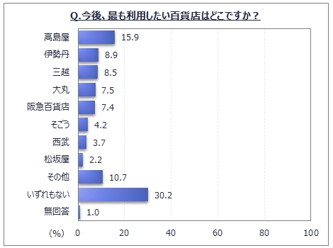 今後最も利用したい百貨店