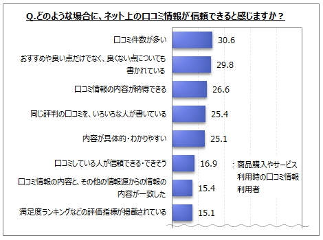 口コミ情報が信頼できると感じる場面