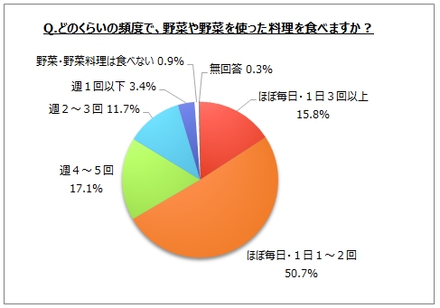 野菜を使った料理を食べる頻度