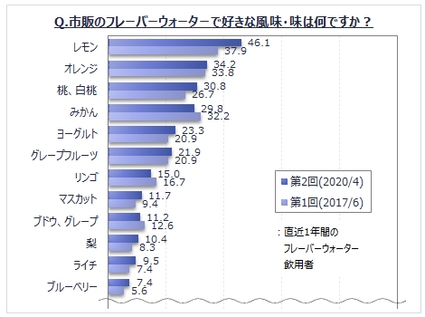 フレーバーウォーターで好きな味