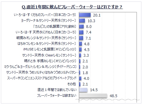 直近1年間に飲んだフレーバーウォーター