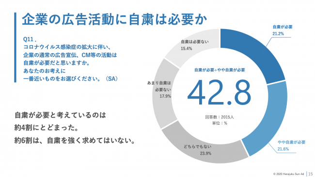 企業の広告活動に自粛は必要か(※2020年4月　当社調べ)