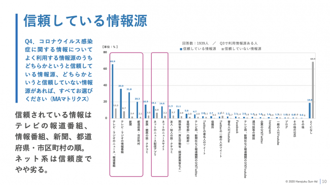 信頼している情報源(※2020年4月　当社調べ)