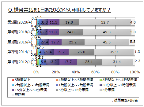 携帯電話の利用時間