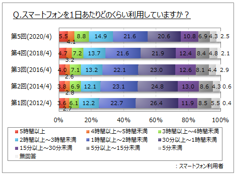 スマートフォンの利用時間