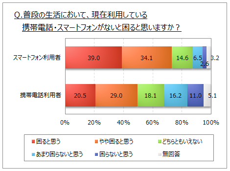 携帯電話・スマートフォンがないと困る度合い