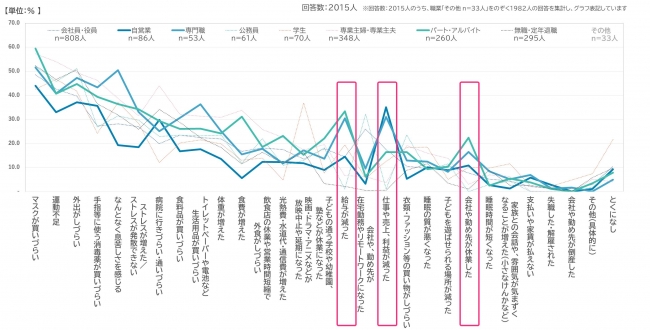 困っていること不安なこと：職業別（※2020年5月 当社調べ）