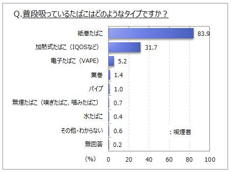 たばこ に関するアンケート調査 屋内全面禁煙に賛成の人は８割 喫煙者では35 改正健康増進法について 内容を知っている は３割弱 喫煙者では５割弱 Myvoiceのプレスリリース