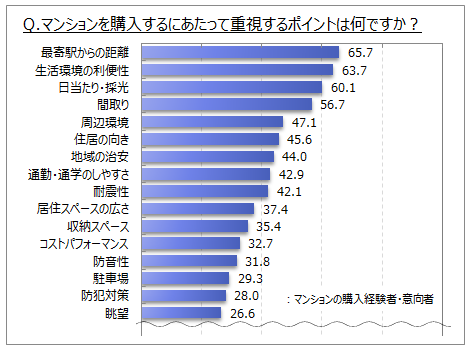 マンション購入時の重視点