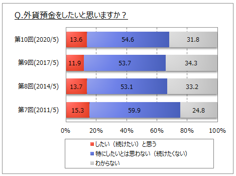 外貨預金の利用意向