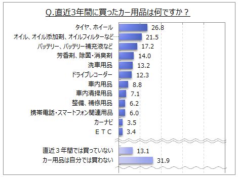 直近3年間に買ったカー用品