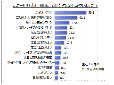 カー用品店購入時の重視点