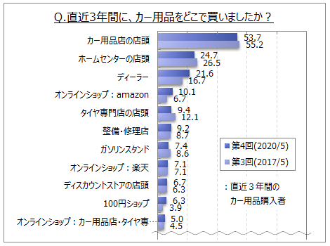 直近3年間にカー用品を買った場所