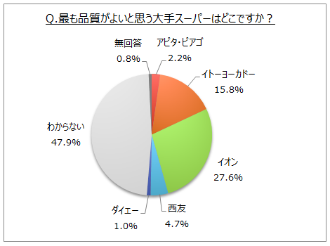 品質がよいと思う大手スーパー