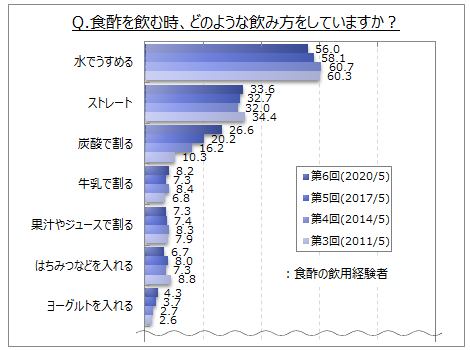 食酢に関するアンケート調査 食酢の飲用方法は 炭酸で割る が飲用経験者の３割弱 過去調査と比べて増加傾向 期待する効果は 疲労回復 が飲用経験者の４割 Myvoiceのプレスリリース