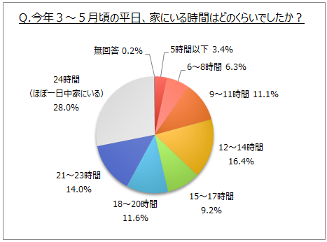 家での過ごし方に関するアンケート調査 今年３ ５月頃 平日の在宅時間は 24時間 が３割弱 家 で過ごす時間が増えた人は７割弱 男性30代では 変わらない の比率高い Myvoiceのプレスリリース