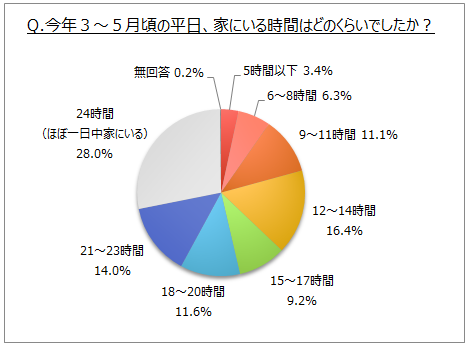 家での過ごし方に関するアンケート調査 今年３ ５月頃 平日の在宅時間は 24時間 が３割弱 家で過ごす 時間が増えた人は７割弱 男性30代では 変わらない の比率高い Myvoiceのプレスリリース