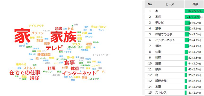 テキストマイニング Textvoice による分析事例 家での過ごし方について Myvoiceのプレスリリース