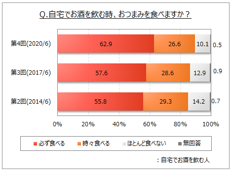 おつまみに関するアンケート調査 自宅でお酒を飲む人のうち おつまみを食べる人は９割 市販のおつまみの購入場所は スーパー が購入者の９割強 コンビニ が４割弱 ドラッグストア が２割弱 Myvoiceのプレスリリース