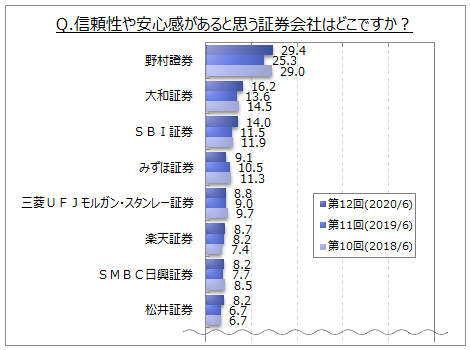 証券会社のイメージに関するアンケート調査 信頼性や安心感がある証券会社は 野村證券 大和証券 Sbi証券 が上位 顧客対応がよいイメージでは同３社が上位となるも いずれもない が７割弱と高い Myvoiceのプレスリリース